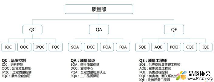 品质管理角色汇总：品质部门架构