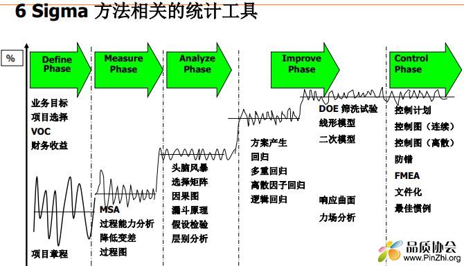 6 Sigma 方法相关的统计工具