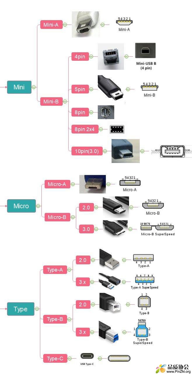 USB接口类型大全：所有USB接口分类