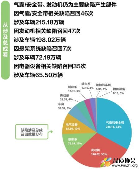 2019年汽车召回缺陷数量及分布