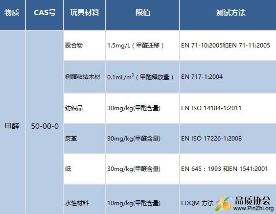 甲醛限制使用新规定