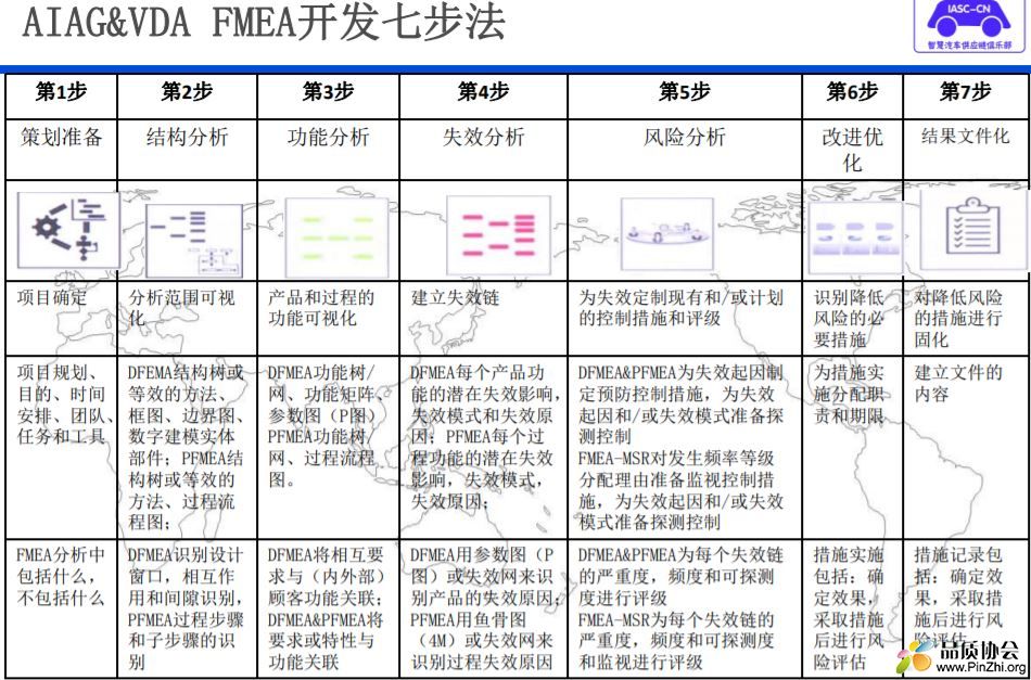 AIAG&VDA FMEA开发七步法