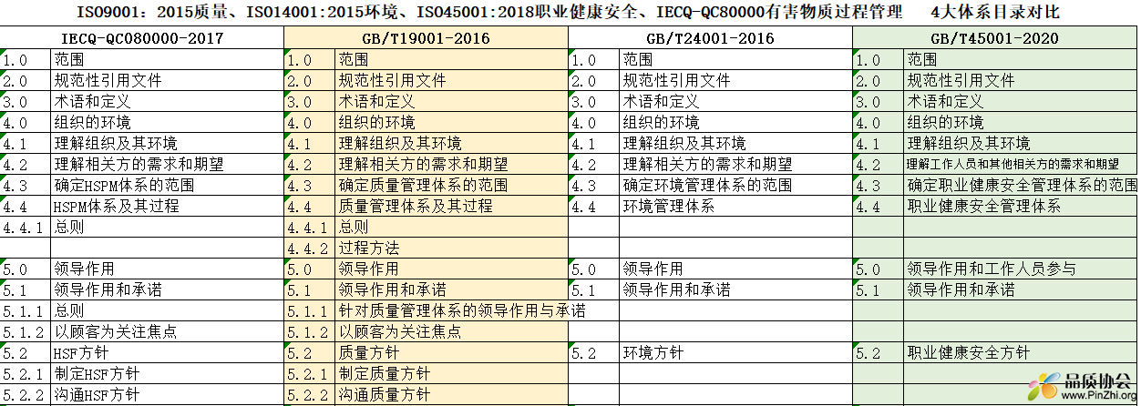 质量、环境、职业健康安全、有害物质过程管理4体系目录对比