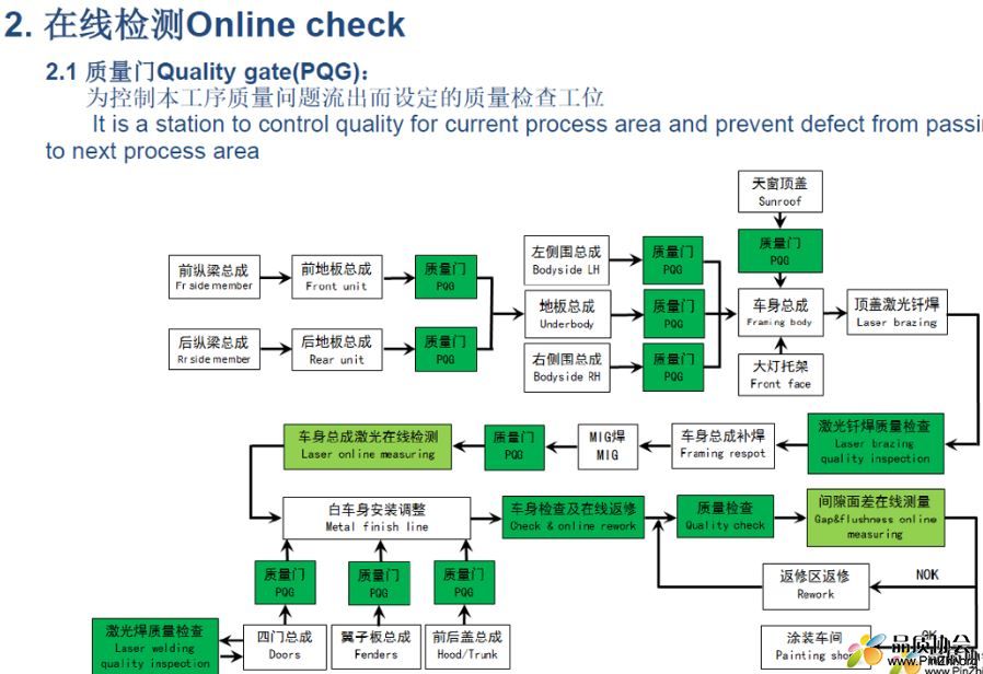 长安PSA焊装过程质量控制
