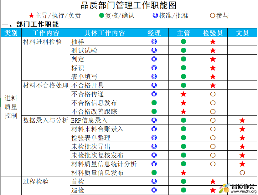 品质部门管理工作组织职能图