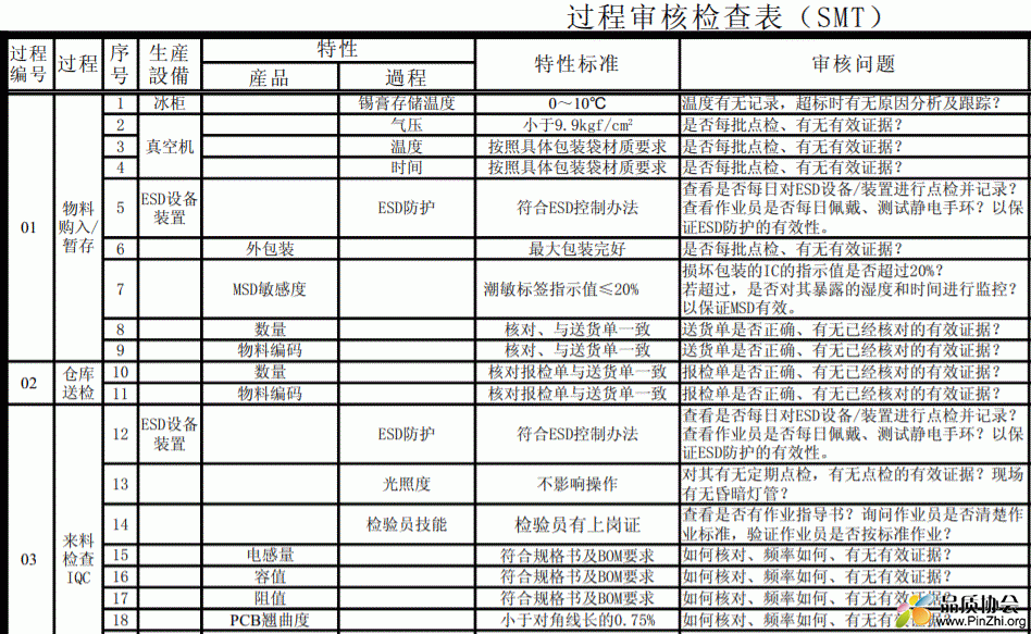 SMT工程内审核检查表