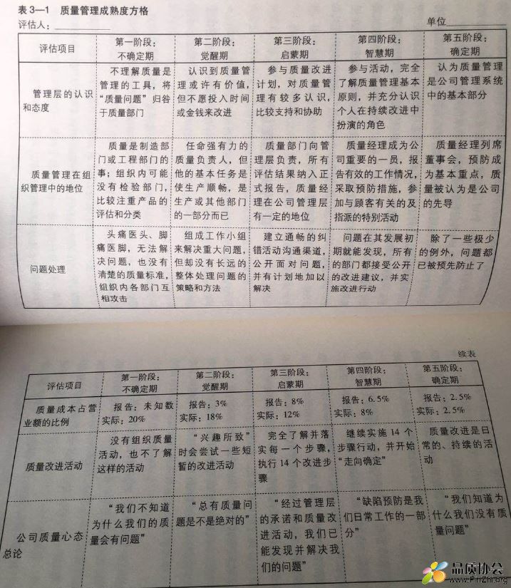 质量管理处在哪个水准