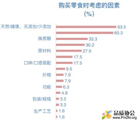 家长购买儿童零食时考虑的因素