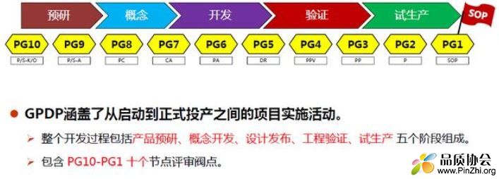 通用汽车GPDPP开发流程及主要交付物内容