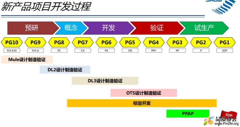 GPDP新产品项目开发过程