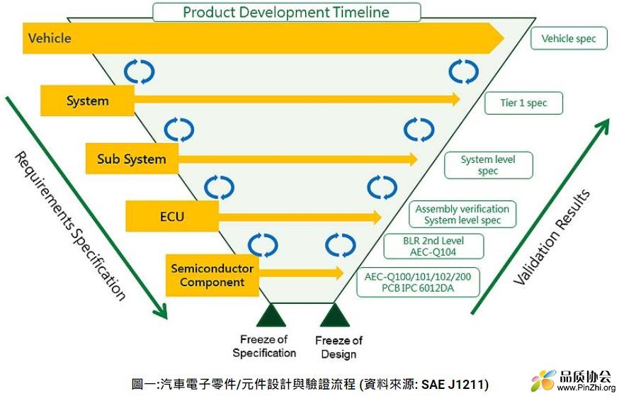 汽车电子零件元件设计与验证流程