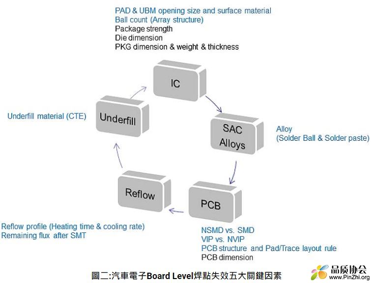 汽车电子Board Level焊点失效五大关键因素