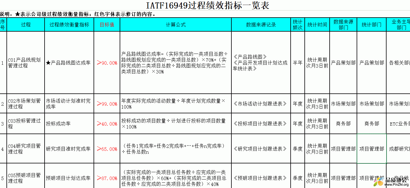 IATF16949过程绩效指标一览表