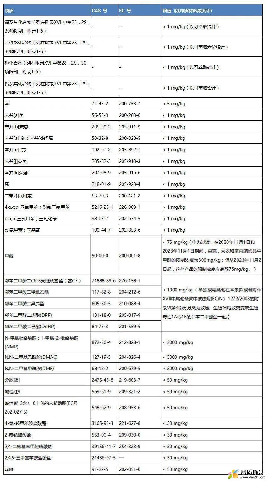 REACH法规附录17的部分限制条目将于7月生效