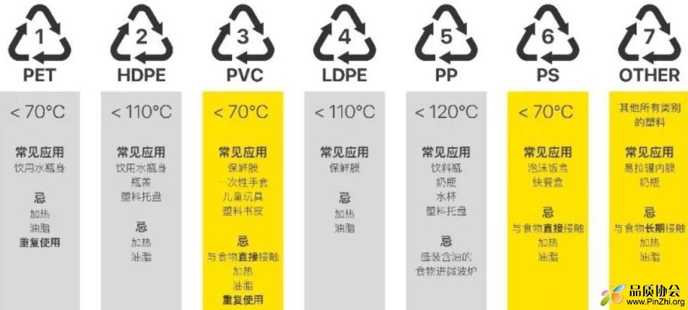 PET, HDPE, PVC, LDPE, PP, PS常见应用及使用注意事项