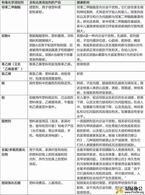 邻苯二甲酸酯PAEs、双酚A、苯乙烯、聚氯乙烯、PFAS的危害