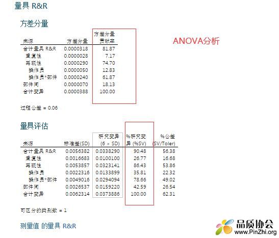 Anova分析