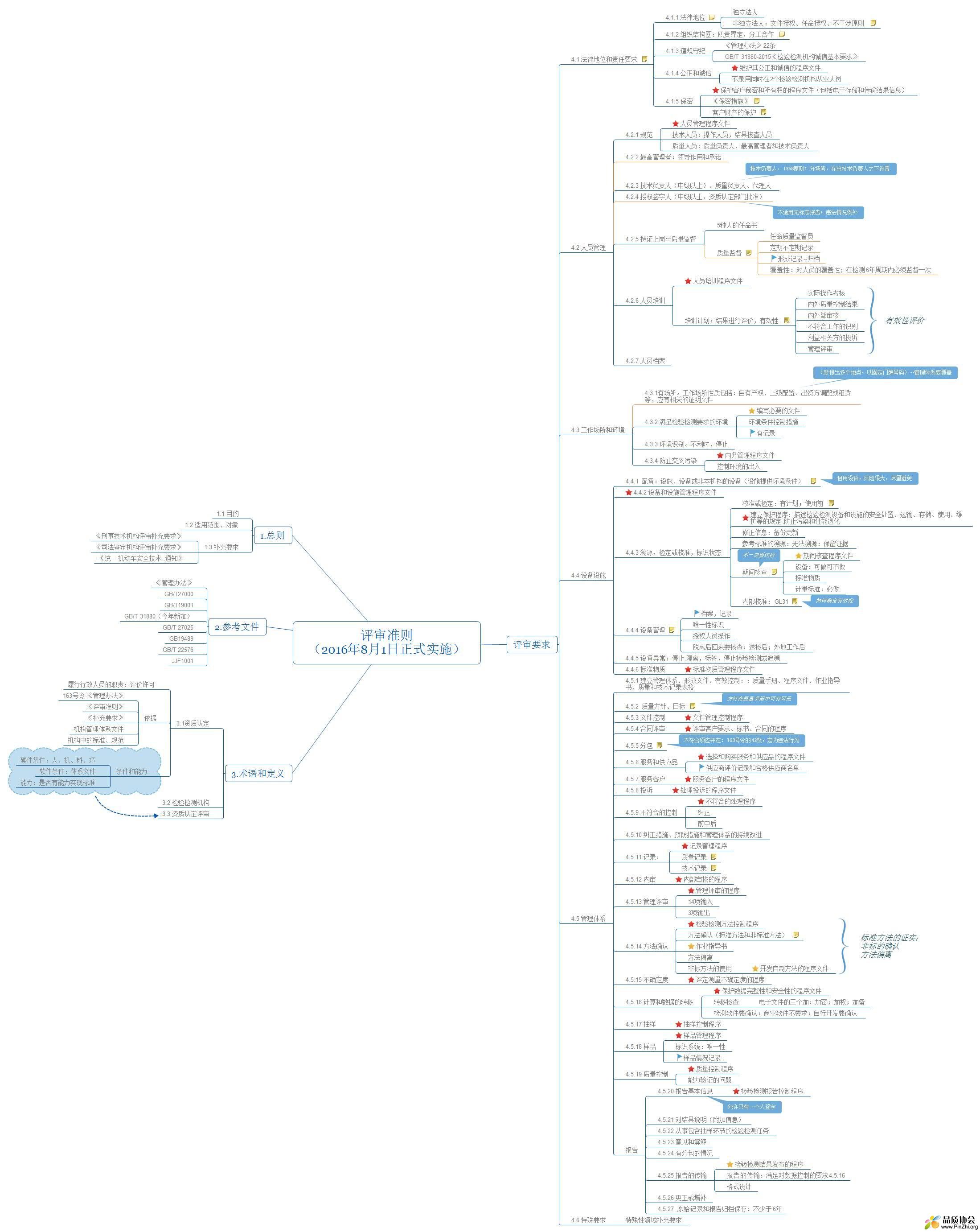 2016版本《检验检测机构资质认定评审准则》思维导图