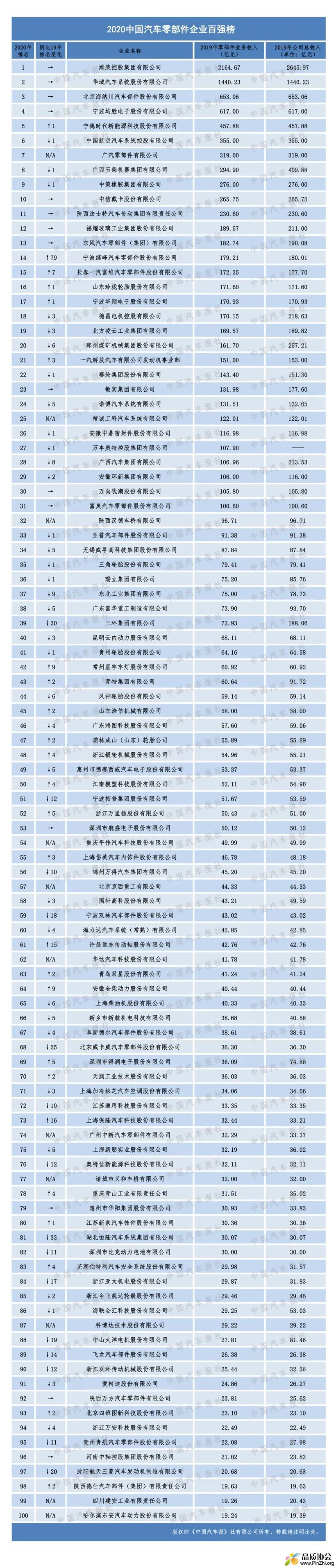 2020年全球汽车零部件企业百强和中国汽车零部件企业百强