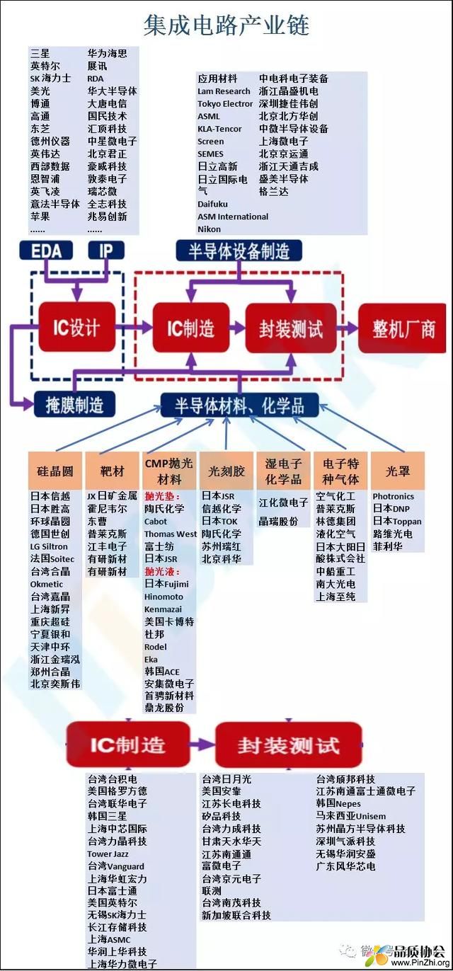 IC集成电路产业链