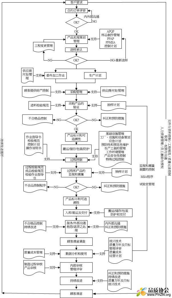 持续改进流程图