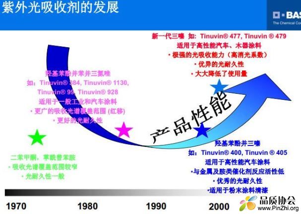 抗紫外线的UV添加剂有哪些种类？光稳定剂(HALS)优缺点