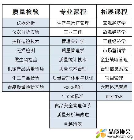 看看大学开通质量管理工程专业的学什么