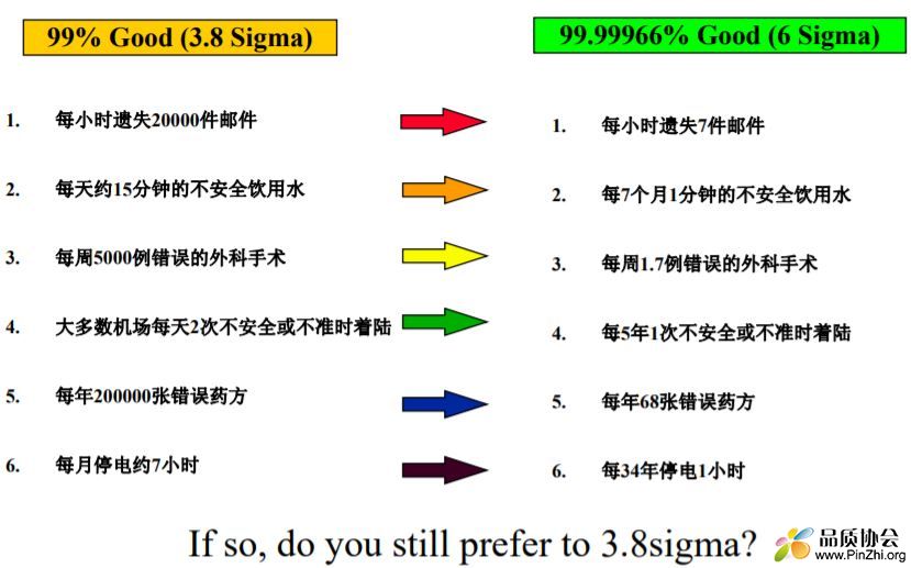 六西格玛的实际意义