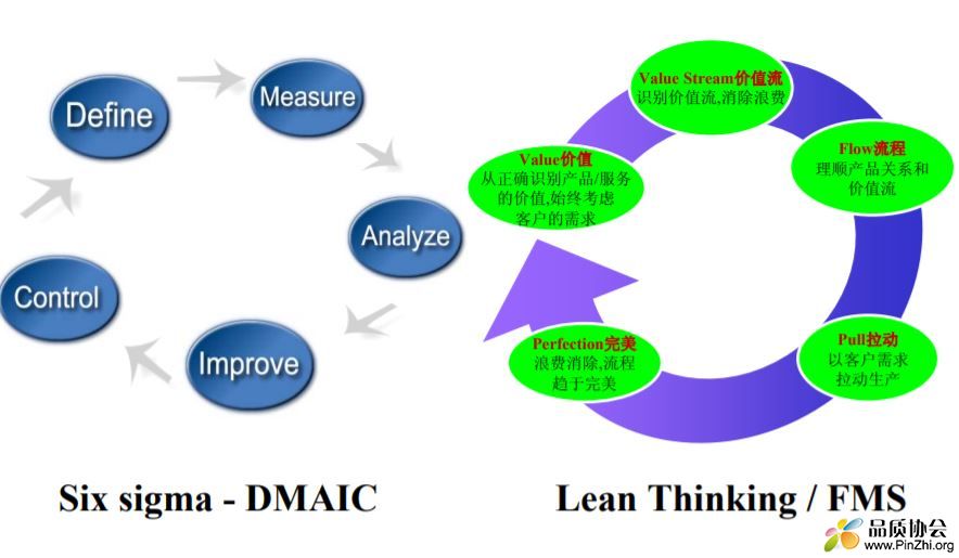 六西格玛 & 制造系统推行方法论
