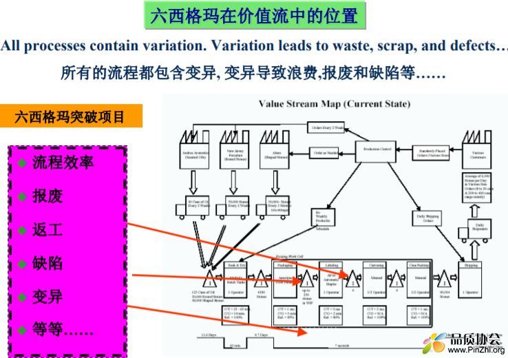 六西格玛在价值流中的位置