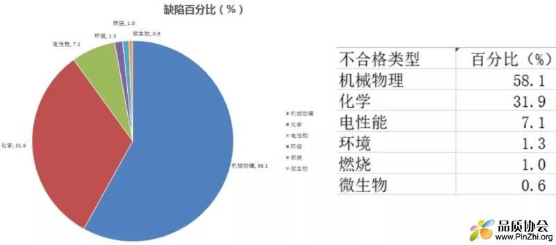 玩具主要不合格类型则为：机械物理、化学性能和电性能等。