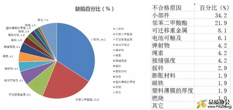 不合格原因则多是小部件容易导致窒息