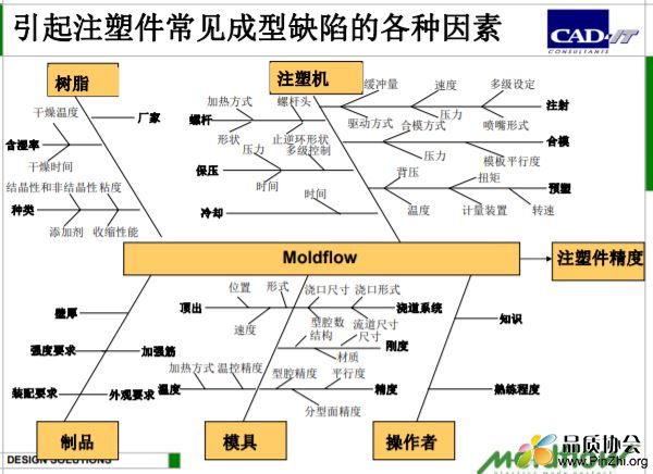 引起注塑件常见成型缺陷的各种因素