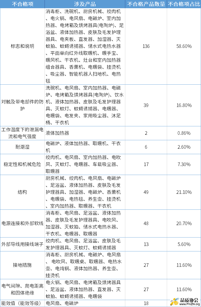 1000款小家电产品质量抽查结果.png