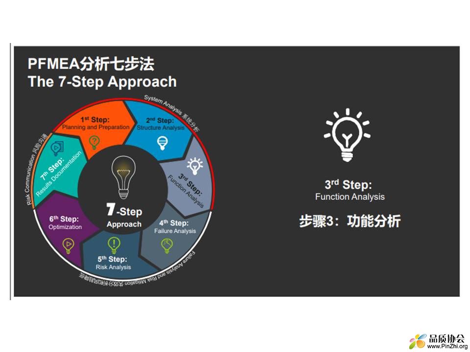 VDA AIAG PFMEA潜在失效模式及影响分析STEP3 功能分析 培训教材 .jpg