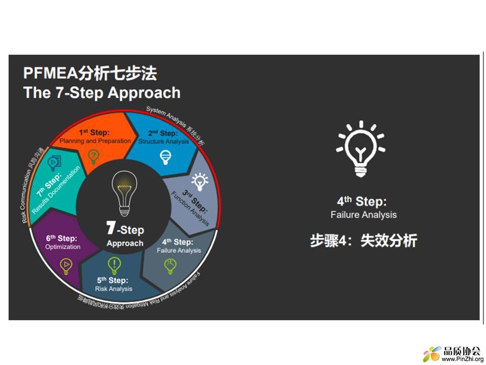 VDA AIAG PFMEA潜在失效模式及影响分析STEP4 失效分析培训教材.jpg