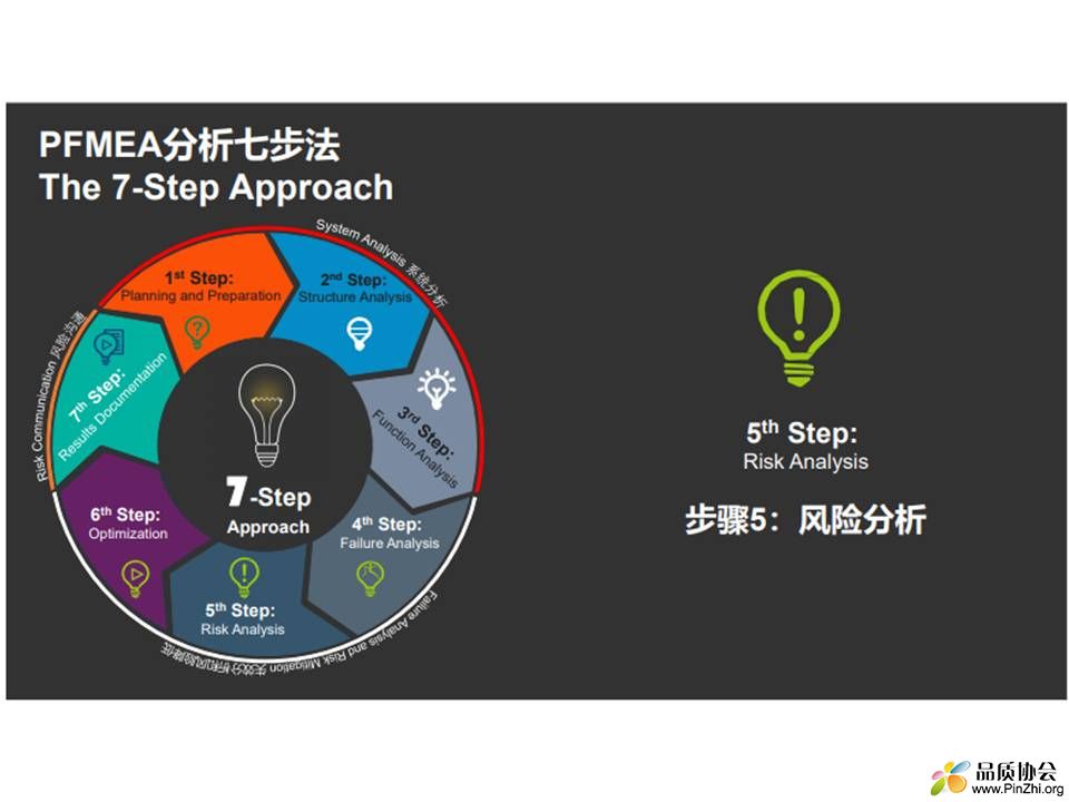 VDA AIAG PFMEA 潜在失效模式及影响分析STEP5 失效分析.jpg