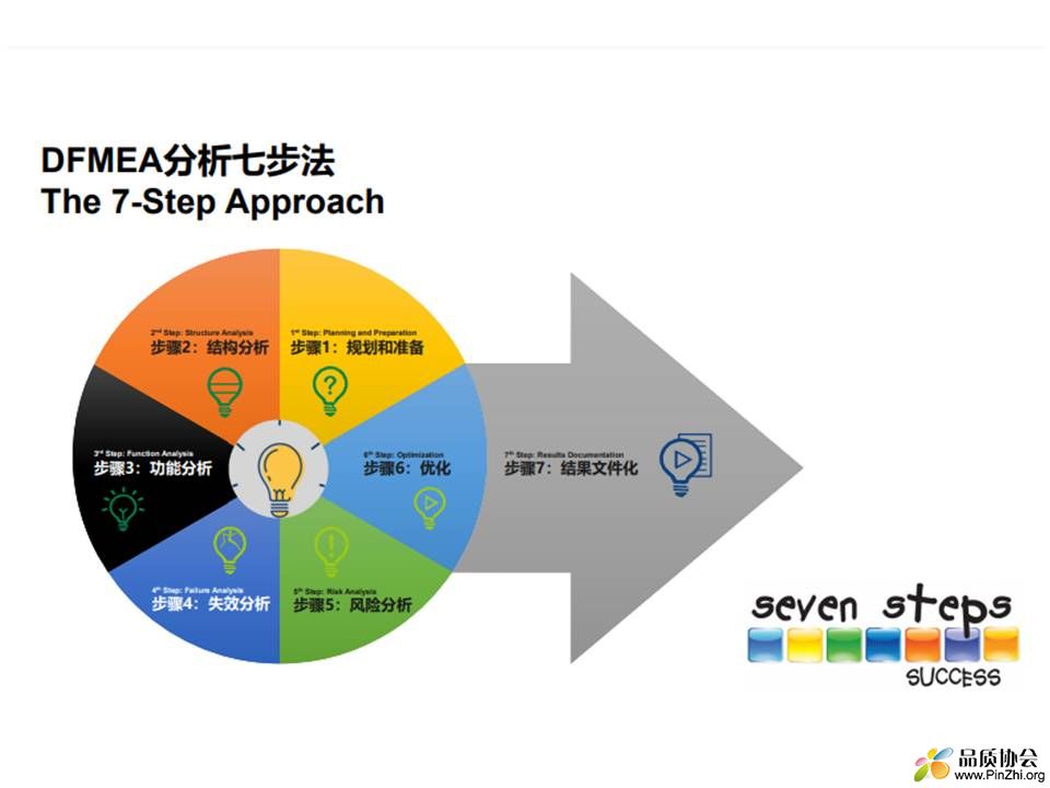 VDA AIAG DFMEA潜在失效模式及后果分析培训教材 - Step1-2.jpg