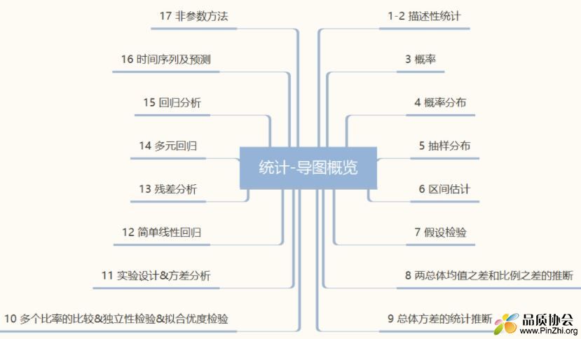 统计学思维导图：导图概览