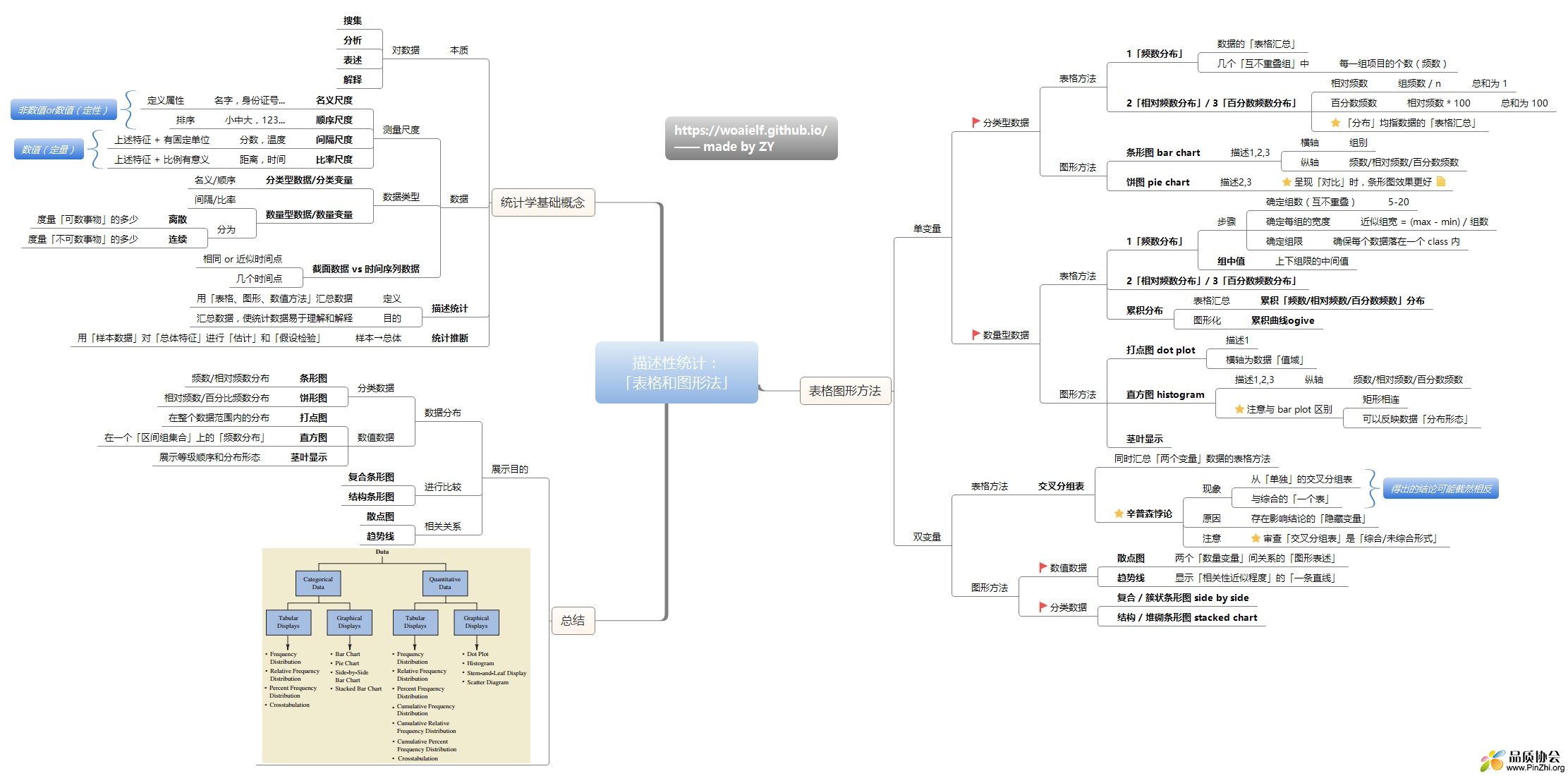 描述性统计思维导图：表格和图形法