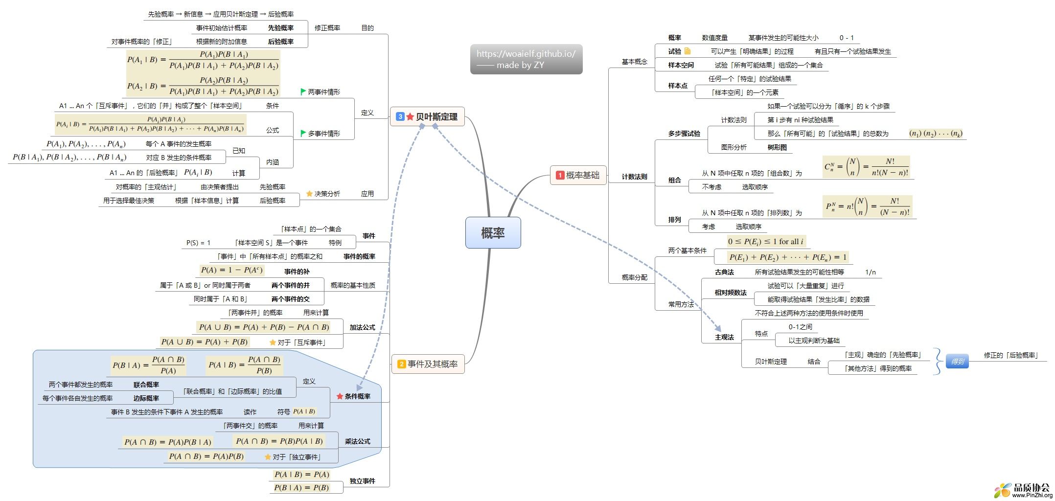 概率思维导图