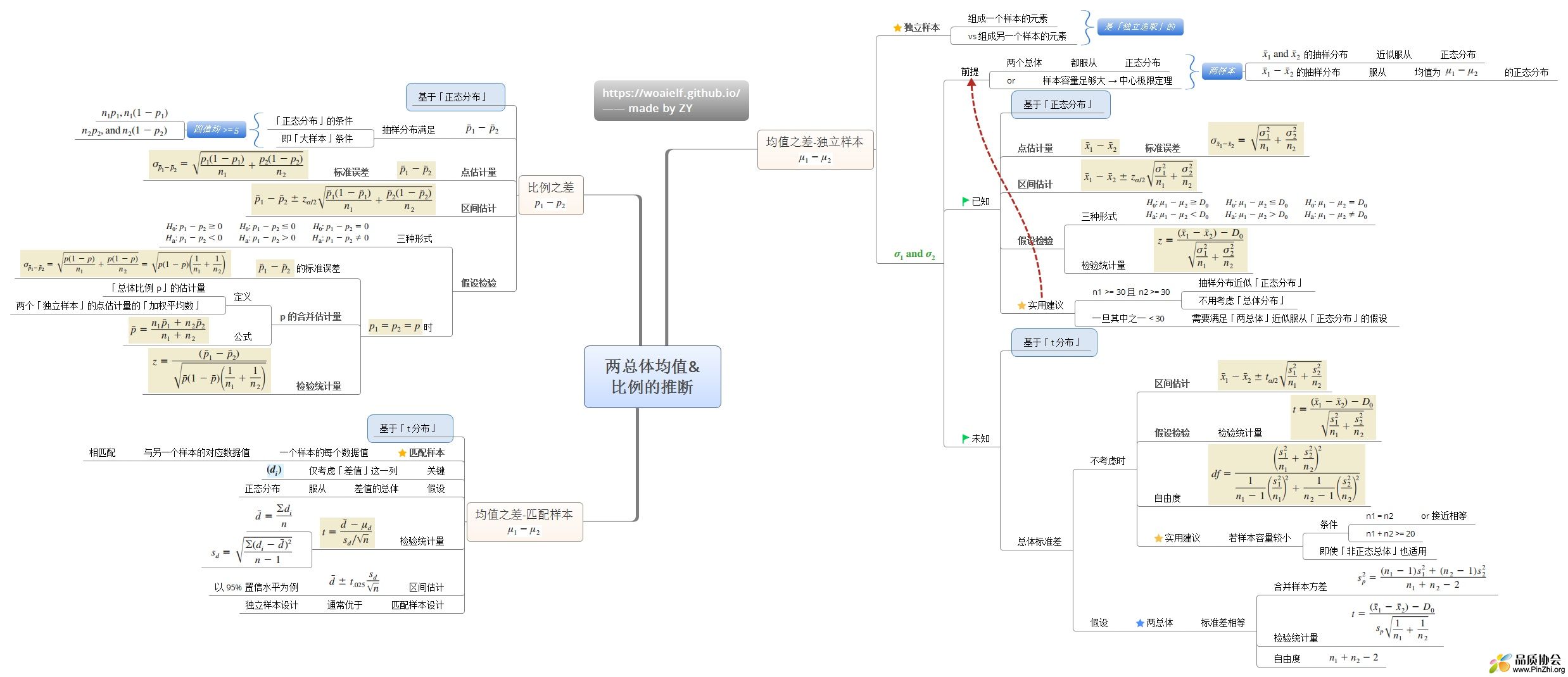 两总体均值& 比例的推断思维导图