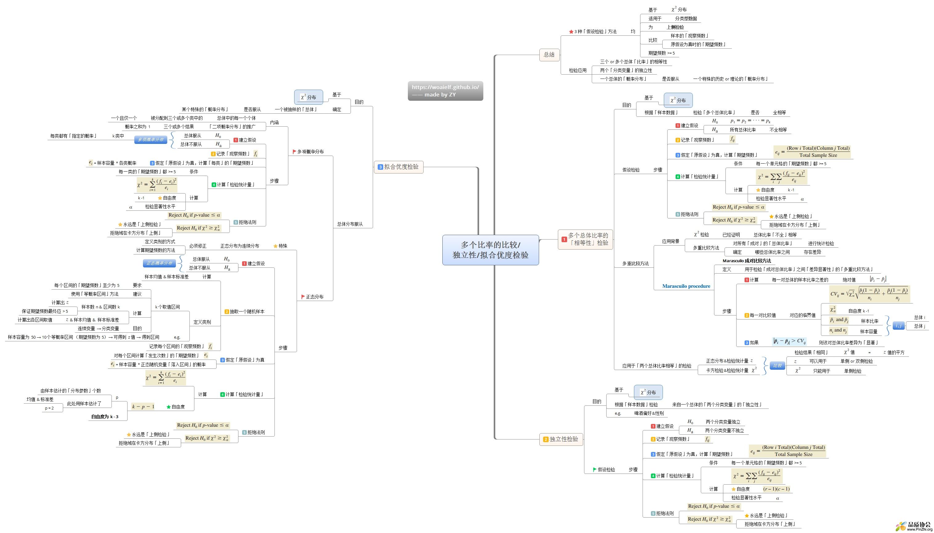 多个比率的比较、独立性、拟合优度检验思维导图