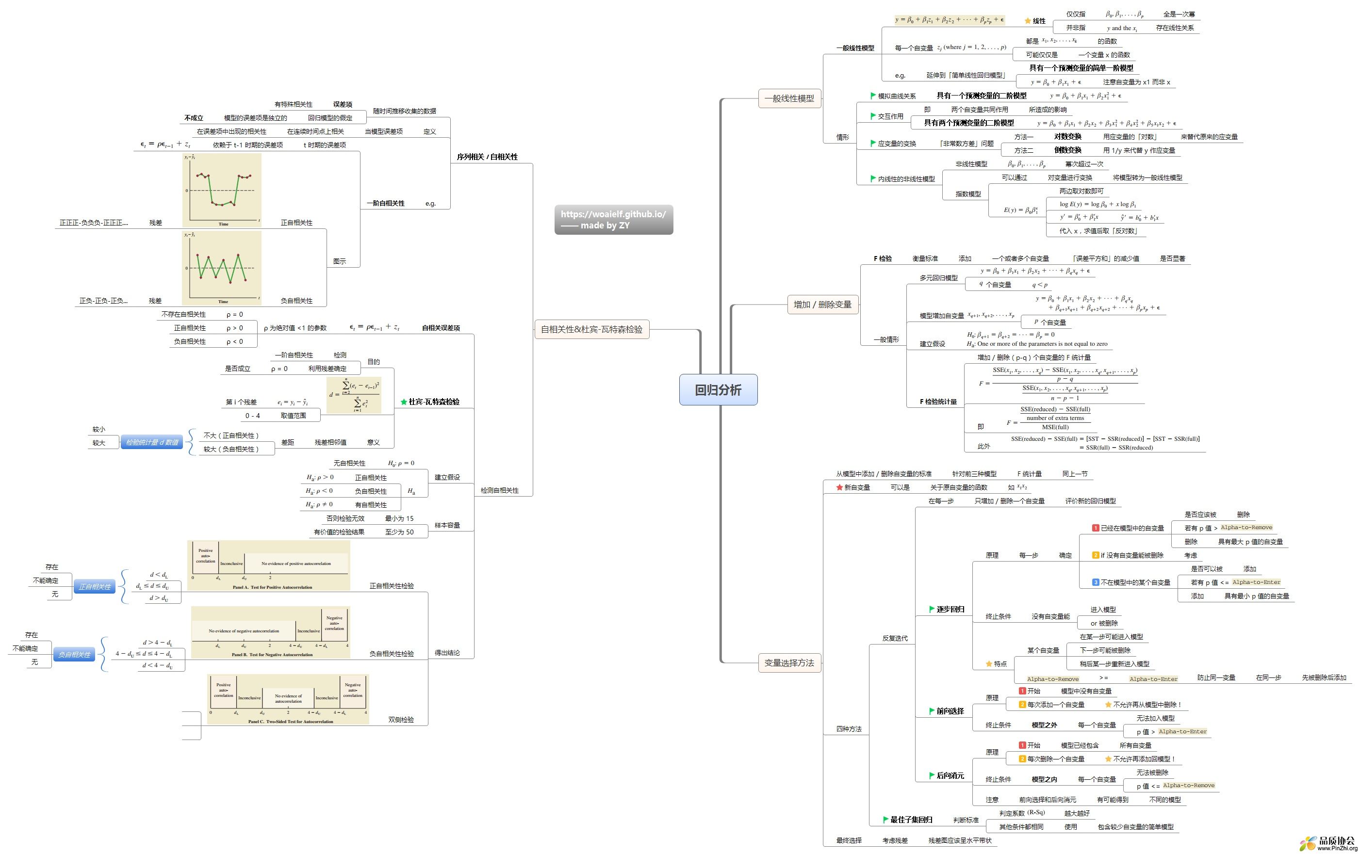回归分析思维导图