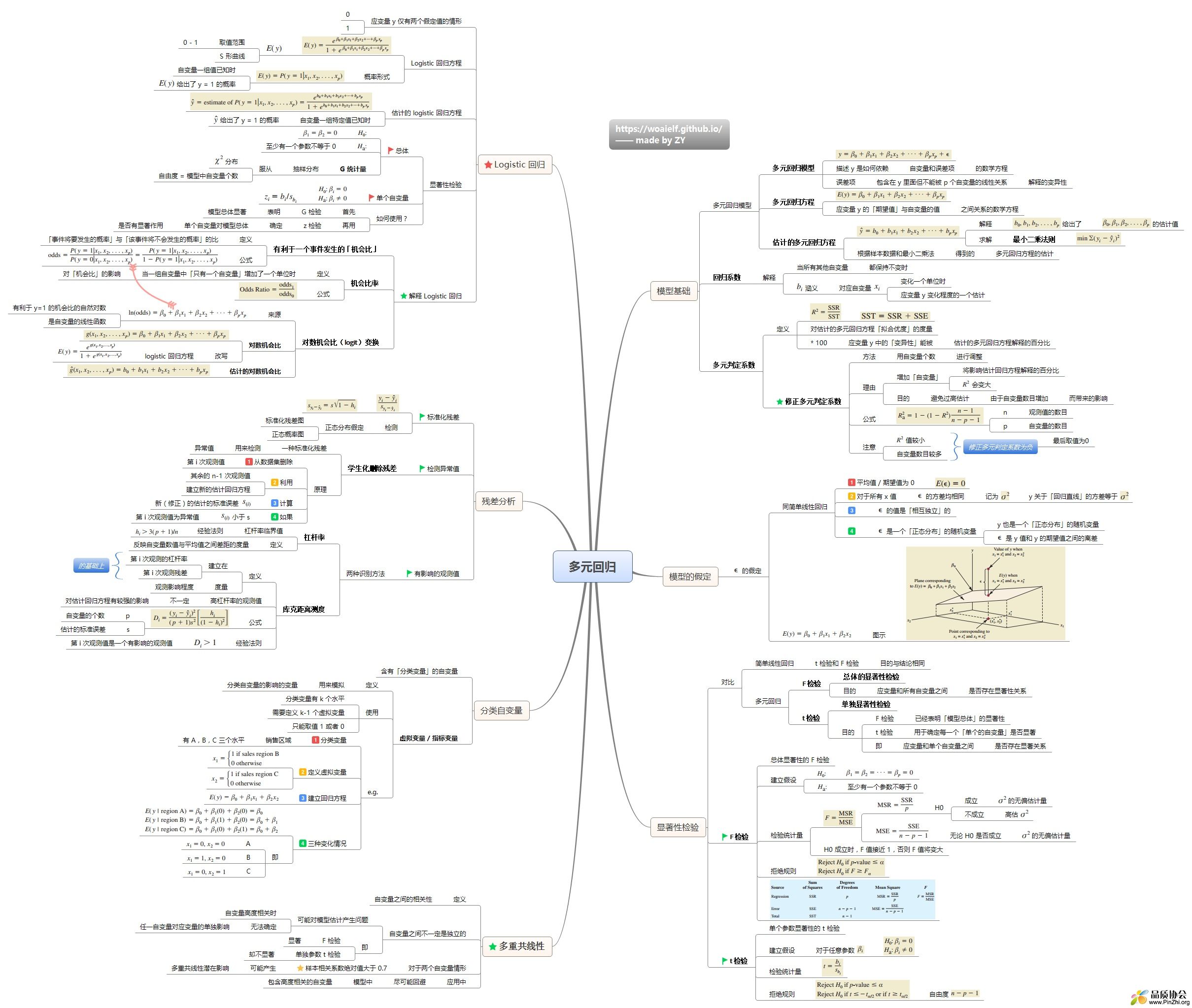 多元回归思维导图