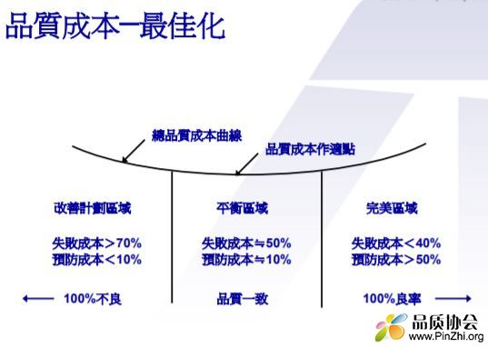 《品质成本》分析与理解资料