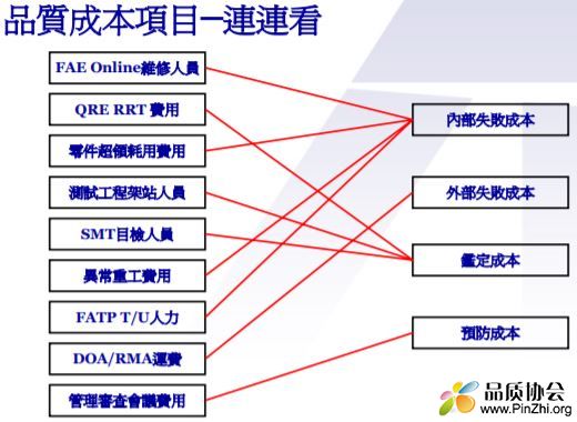 华硕ASUS《品质成本》分析与理解资料