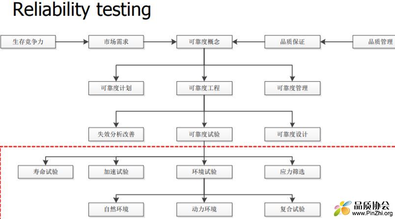 可靠性测试 Reliability testing