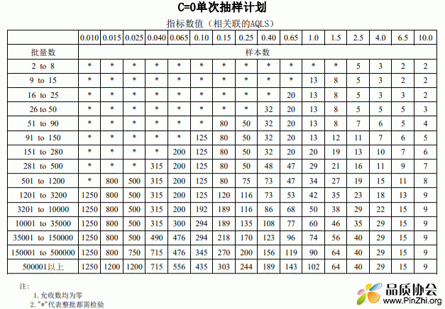 C=0单次抽样计划