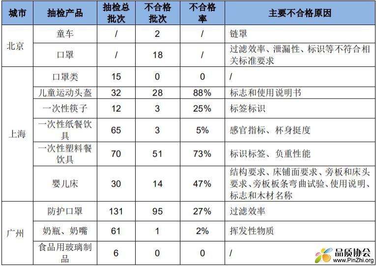 北京、上海和广州抽检主要不良项